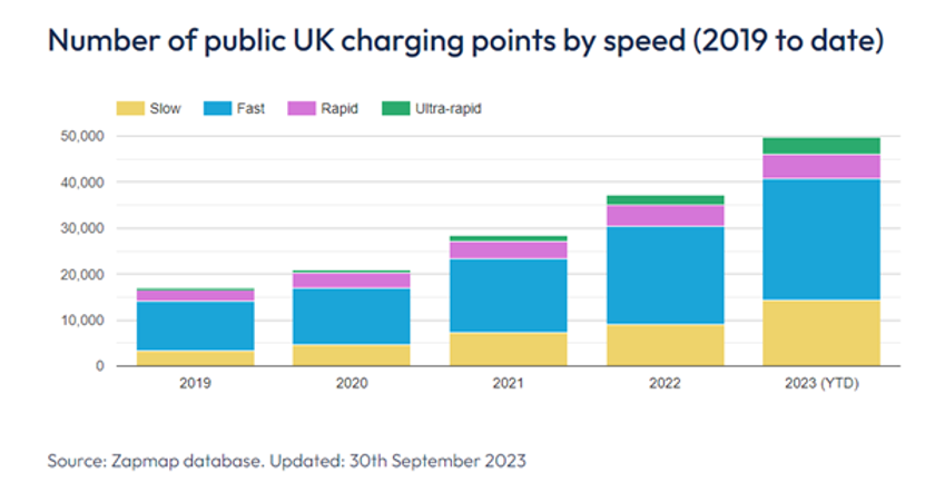 number of charging points by speed